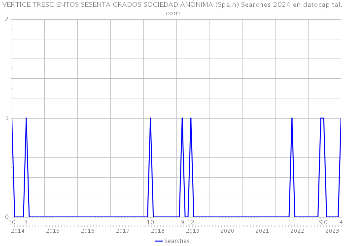 VERTICE TRESCIENTOS SESENTA GRADOS SOCIEDAD ANÓNIMA (Spain) Searches 2024 