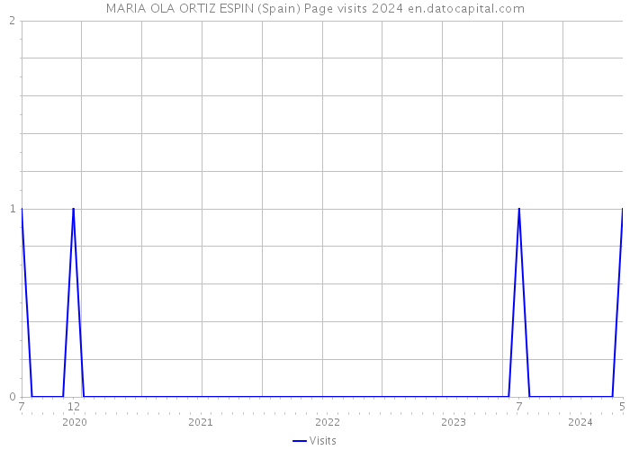 MARIA OLA ORTIZ ESPIN (Spain) Page visits 2024 