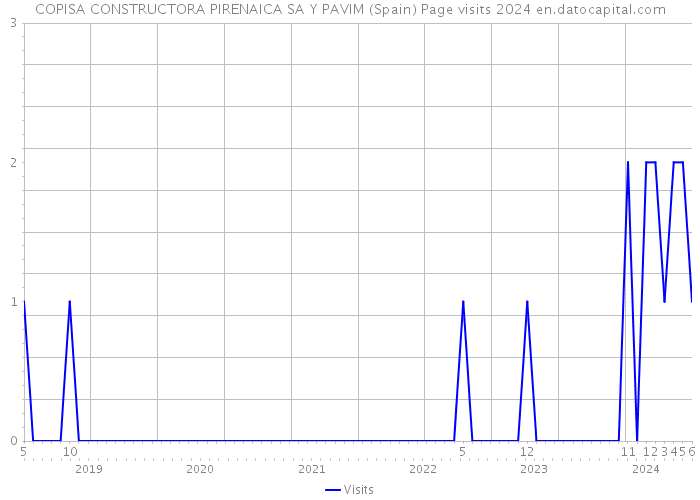 COPISA CONSTRUCTORA PIRENAICA SA Y PAVIM (Spain) Page visits 2024 