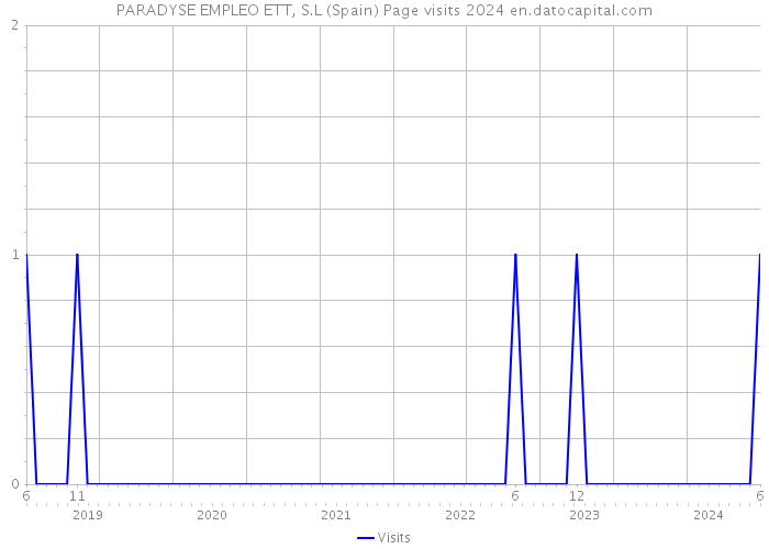 PARADYSE EMPLEO ETT, S.L (Spain) Page visits 2024 