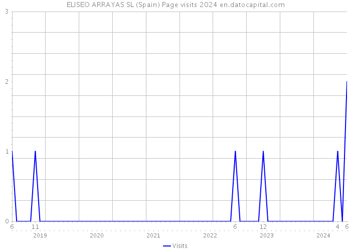 ELISEO ARRAYAS SL (Spain) Page visits 2024 