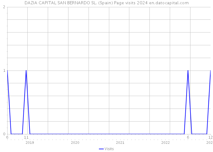 DAZIA CAPITAL SAN BERNARDO SL. (Spain) Page visits 2024 