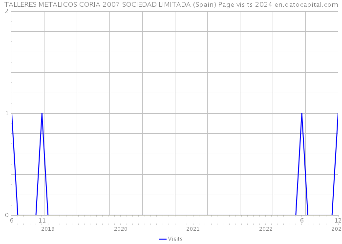 TALLERES METALICOS CORIA 2007 SOCIEDAD LIMITADA (Spain) Page visits 2024 