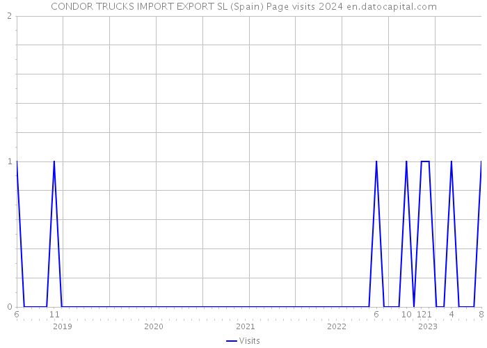 CONDOR TRUCKS IMPORT EXPORT SL (Spain) Page visits 2024 