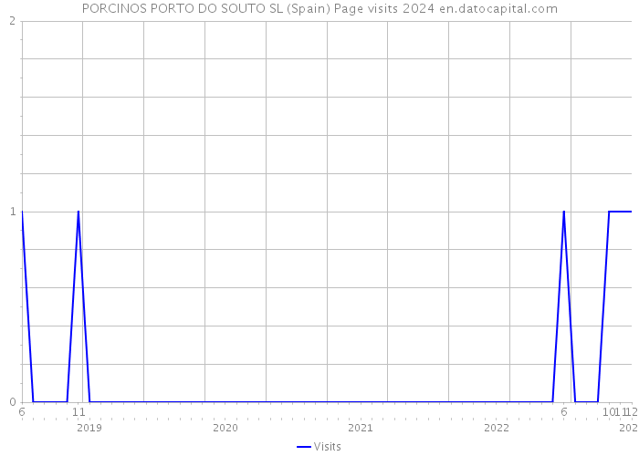 PORCINOS PORTO DO SOUTO SL (Spain) Page visits 2024 