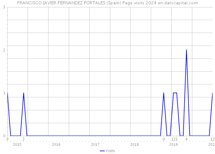 FRANCISCO JAVIER FERNANDEZ PORTALES (Spain) Page visits 2024 