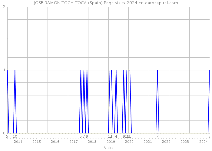 JOSE RAMON TOCA TOCA (Spain) Page visits 2024 