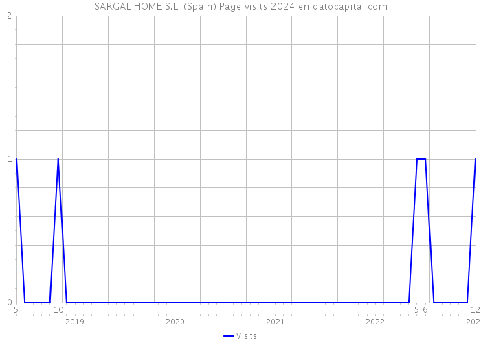 SARGAL HOME S.L. (Spain) Page visits 2024 