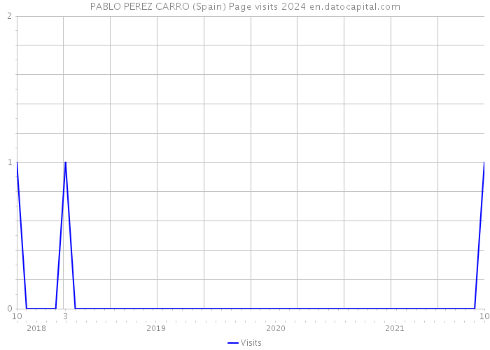 PABLO PEREZ CARRO (Spain) Page visits 2024 