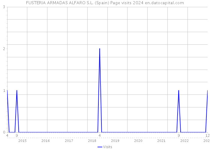 FUSTERIA ARMADAS ALFARO S.L. (Spain) Page visits 2024 