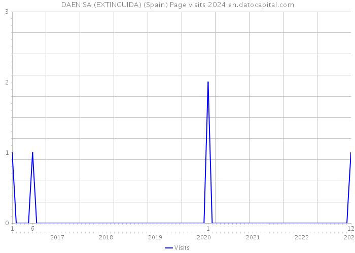 DAEN SA (EXTINGUIDA) (Spain) Page visits 2024 