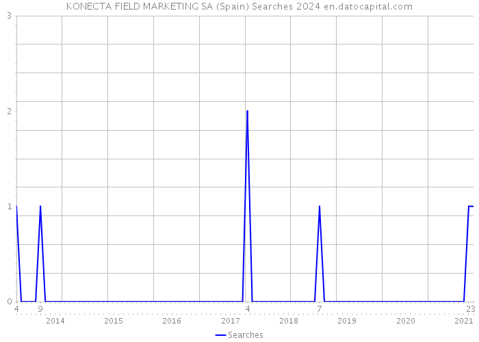 KONECTA FIELD MARKETING SA (Spain) Searches 2024 