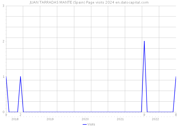 JUAN TARRADAS MANTE (Spain) Page visits 2024 