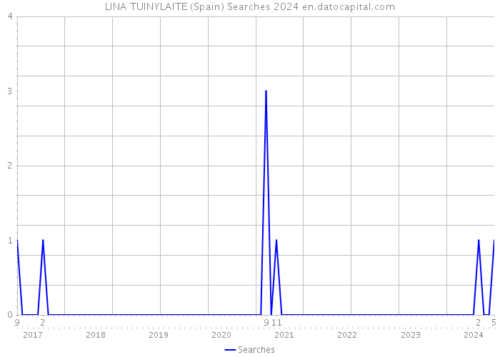 LINA TUINYLAITE (Spain) Searches 2024 