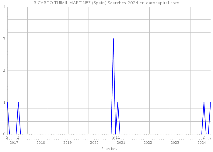 RICARDO TUIMIL MARTINEZ (Spain) Searches 2024 
