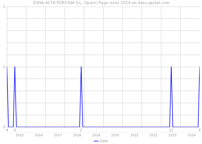 ZONA ALTA PORCINA S.L. (Spain) Page visits 2024 