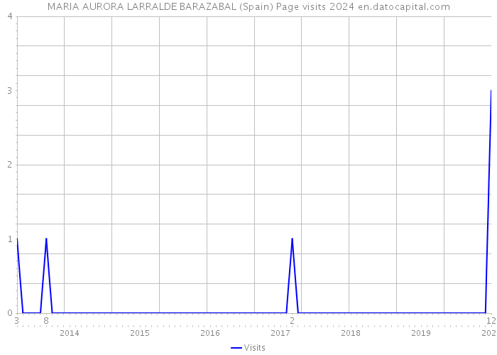 MARIA AURORA LARRALDE BARAZABAL (Spain) Page visits 2024 
