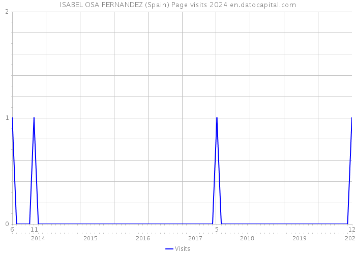 ISABEL OSA FERNANDEZ (Spain) Page visits 2024 