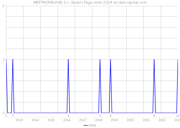 WESTMORELAND S.L. (Spain) Page visits 2024 