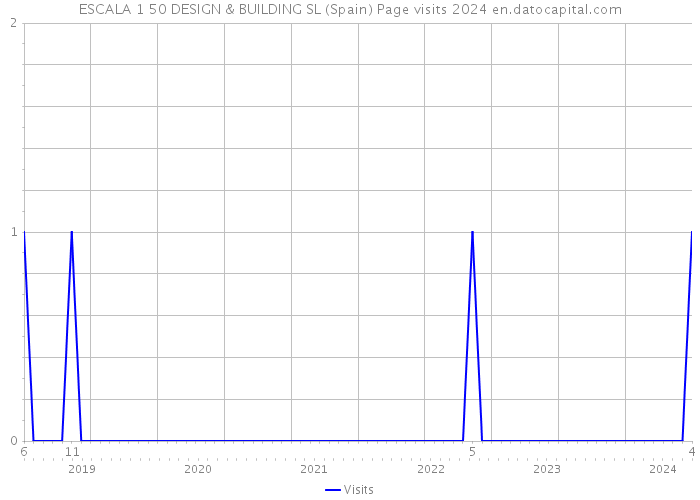 ESCALA 1 50 DESIGN & BUILDING SL (Spain) Page visits 2024 