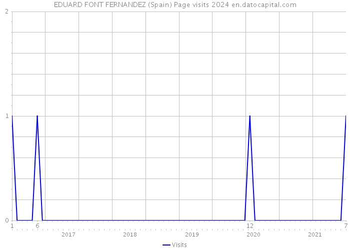 EDUARD FONT FERNANDEZ (Spain) Page visits 2024 