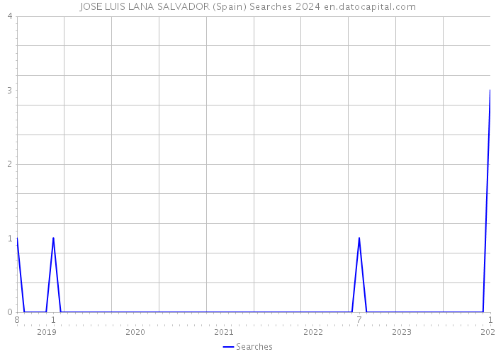 JOSE LUIS LANA SALVADOR (Spain) Searches 2024 