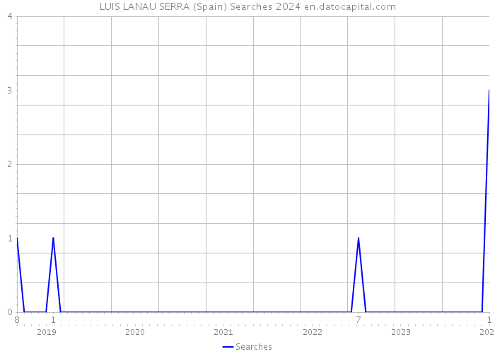 LUIS LANAU SERRA (Spain) Searches 2024 