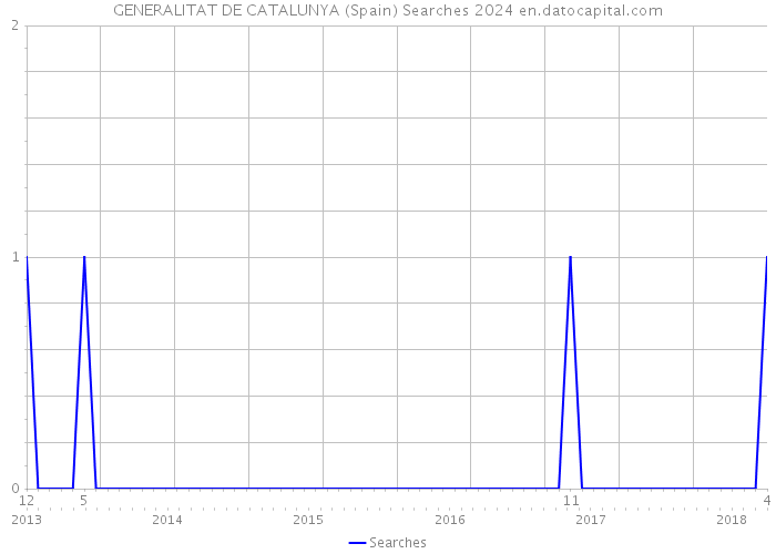 GENERALITAT DE CATALUNYA (Spain) Searches 2024 