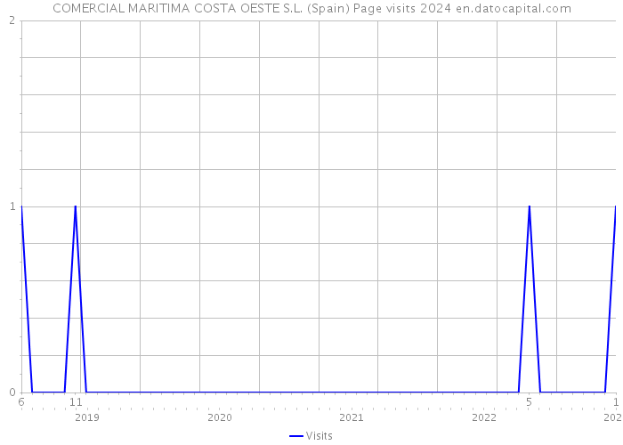 COMERCIAL MARITIMA COSTA OESTE S.L. (Spain) Page visits 2024 