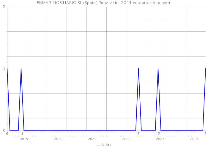ENMAR MOBILIARIO SL (Spain) Page visits 2024 