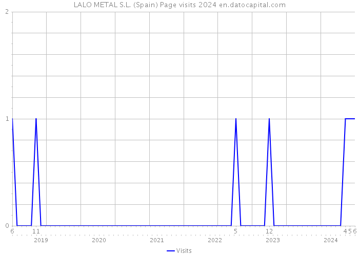 LALO METAL S.L. (Spain) Page visits 2024 