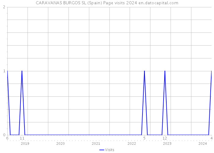 CARAVANAS BURGOS SL (Spain) Page visits 2024 