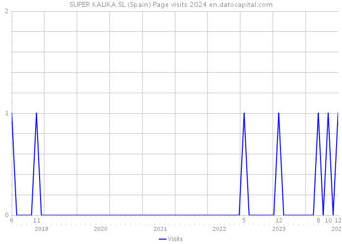 SUPER KALIKA SL (Spain) Page visits 2024 