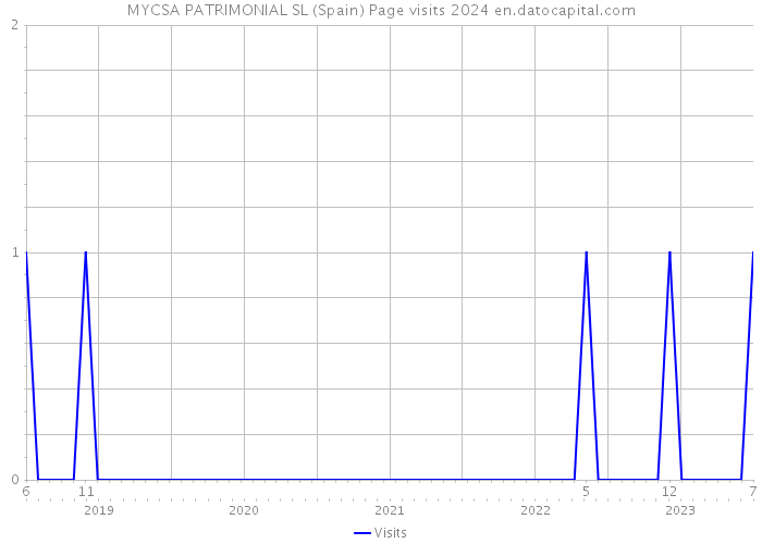 MYCSA PATRIMONIAL SL (Spain) Page visits 2024 
