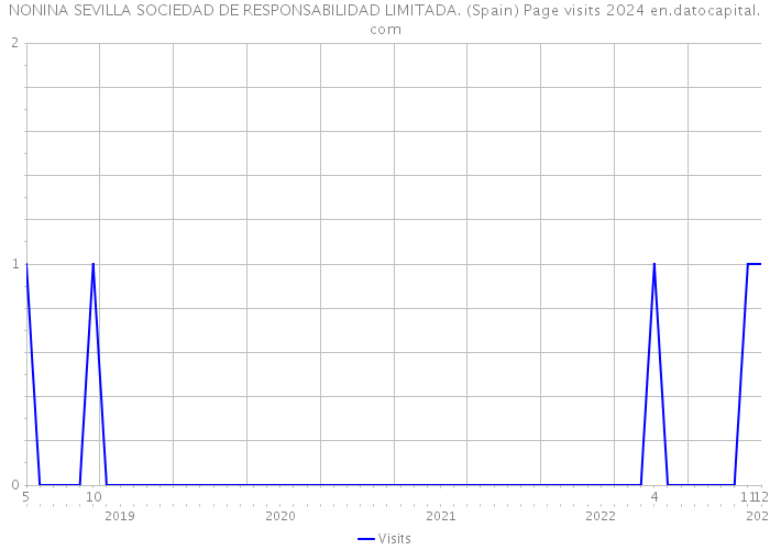 NONINA SEVILLA SOCIEDAD DE RESPONSABILIDAD LIMITADA. (Spain) Page visits 2024 
