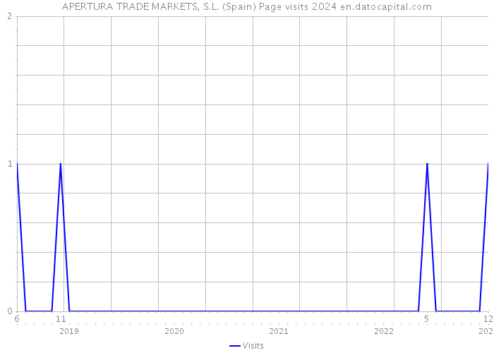 APERTURA TRADE MARKETS, S.L. (Spain) Page visits 2024 