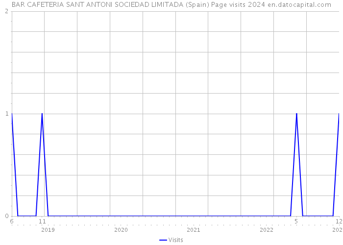 BAR CAFETERIA SANT ANTONI SOCIEDAD LIMITADA (Spain) Page visits 2024 