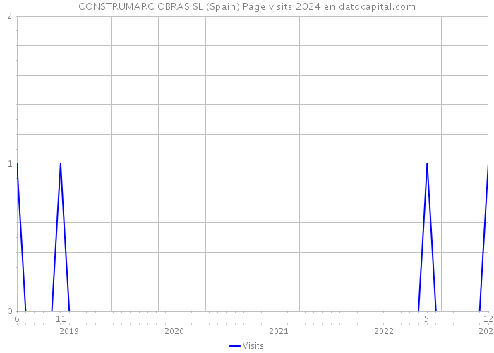 CONSTRUMARC OBRAS SL (Spain) Page visits 2024 