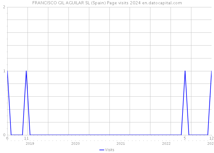 FRANCISCO GIL AGUILAR SL (Spain) Page visits 2024 