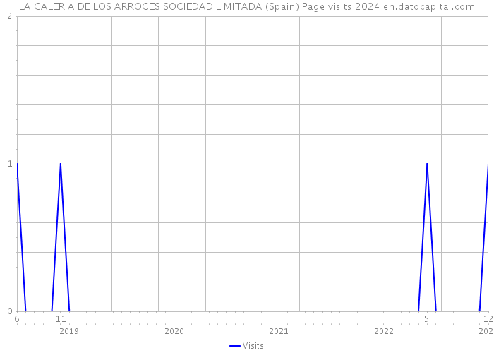 LA GALERIA DE LOS ARROCES SOCIEDAD LIMITADA (Spain) Page visits 2024 