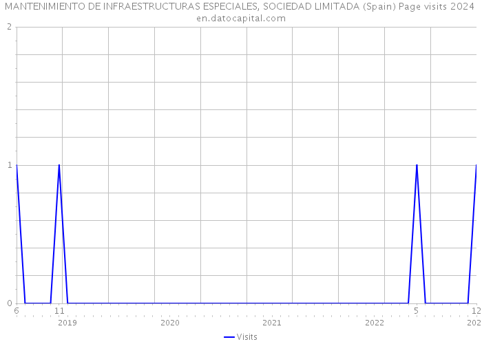 MANTENIMIENTO DE INFRAESTRUCTURAS ESPECIALES, SOCIEDAD LIMITADA (Spain) Page visits 2024 