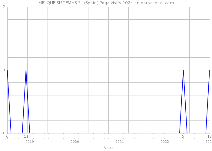 MELQUE SISTEMAS SL (Spain) Page visits 2024 
