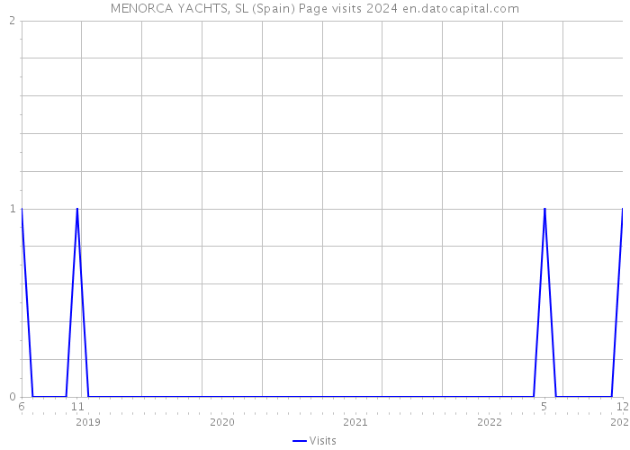 MENORCA YACHTS, SL (Spain) Page visits 2024 