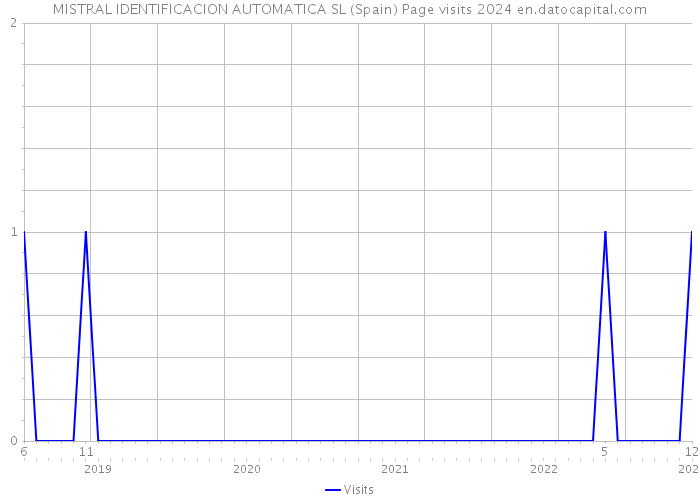 MISTRAL IDENTIFICACION AUTOMATICA SL (Spain) Page visits 2024 