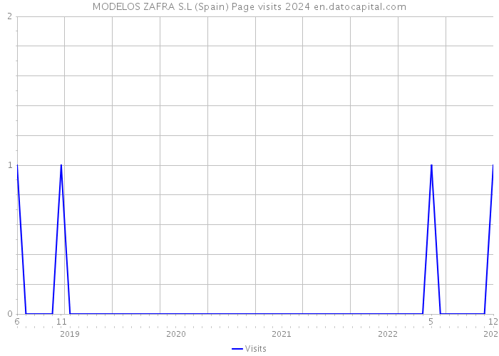 MODELOS ZAFRA S.L (Spain) Page visits 2024 