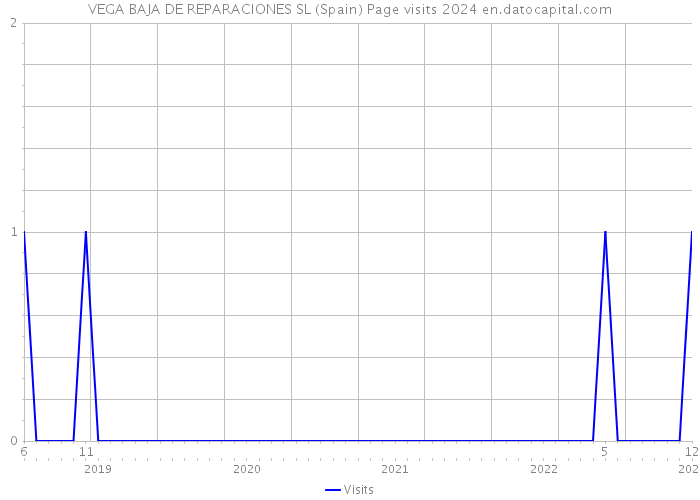 VEGA BAJA DE REPARACIONES SL (Spain) Page visits 2024 