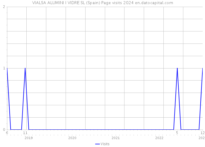 VIALSA ALUMINI I VIDRE SL (Spain) Page visits 2024 