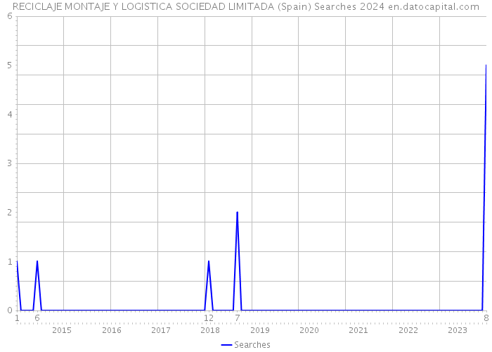 RECICLAJE MONTAJE Y LOGISTICA SOCIEDAD LIMITADA (Spain) Searches 2024 