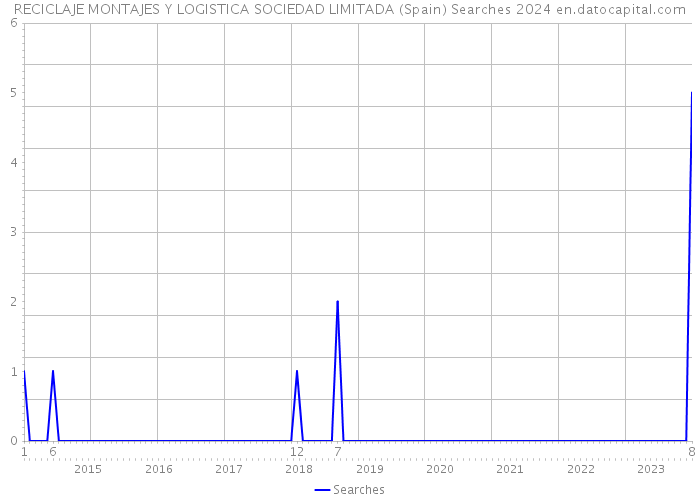 RECICLAJE MONTAJES Y LOGISTICA SOCIEDAD LIMITADA (Spain) Searches 2024 