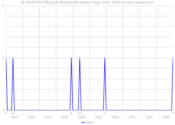 EL MOSTAFA FELLOUS MOULOUDI (Spain) Page visits 2024 